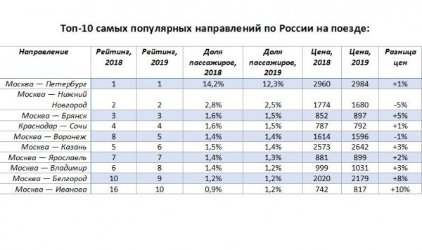 
            Названы самые популярные маршруты для путешествий на поезде по России в 2019 году                    