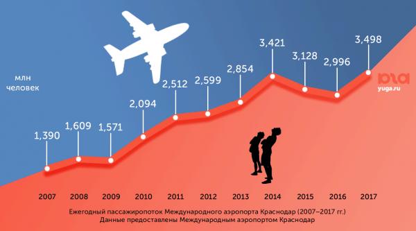 В Краснодаре хотят объединить новый аэропорт, железнодорожный и автовокзал. Подробности о проекте