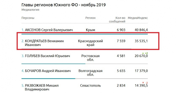 В ТОП-15 медиарейтинга глав регионов России вошел губернатор Краснодарского края