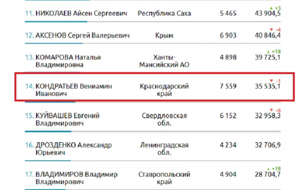 В ТОП-15 медиарейтинга глав регионов России вошел губернатор Краснодарского края