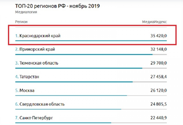 Кубань возглавила рейтингов регионов РФ по освещению реализации национальных проектов Кубань возглавила рейтингов регионов РФ по освещению реализации национальных проектов
