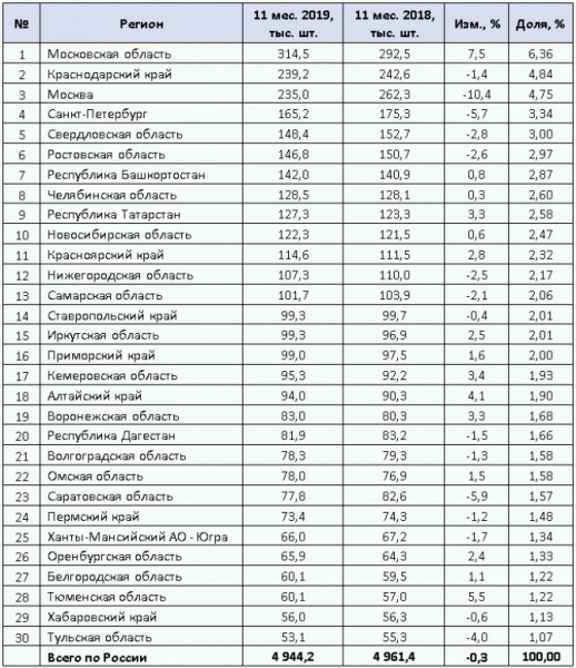 Кубань вошла в ТОП регионов РФ по перепродажам машин с пробегом Кубань вошла в ТОП регионов РФ по перепродажам машин с пробегом