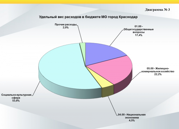 Главная городская планёрка: стенограмма основных тем Главная городская планёрка: стенограмма основных тем