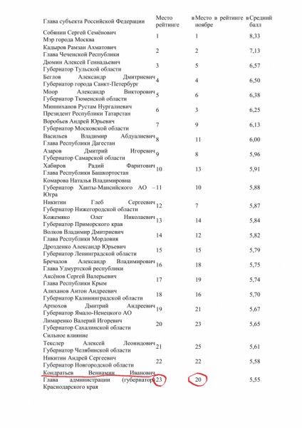 Губернатор Кубани потерял сразу три пункта в рейтинге влияния Губернатор Кубани потерял сразу три пункта в рейтинге влияния