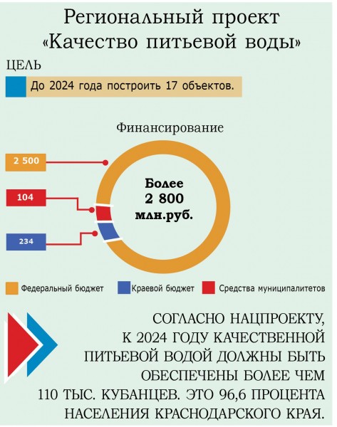 
            Евгений Зименко: &laquo;Кубань взяла курс на чистую воду&raquo;                    
