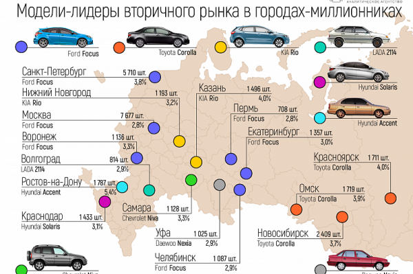 
            Hyundai Solaris стал самым популярным подержанным автомобилем в Краснодаре в 2019 году                    