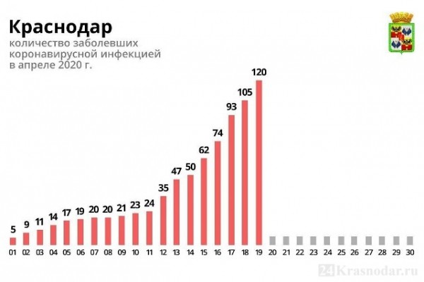 Заражения коронавирусом в Краснодаре Заражения коронавирусом в Краснодаре