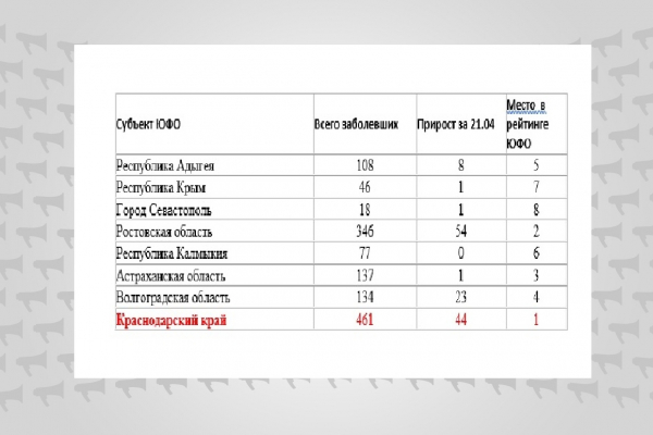 На каком месте Кубань по заболеваемости коронавирусом среди регионов ЮФО