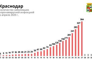 На Кубани за сутки число зараженных коронавирусом увеличилось на 51 человека На Кубани за сутки число зараженных коронавирусом увеличилось на 51 человека