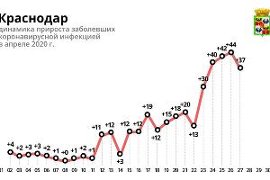 На Кубани за сутки число зараженных коронавирусом увеличилось на 51 человека На Кубани за сутки число зараженных коронавирусом увеличилось на 51 человека