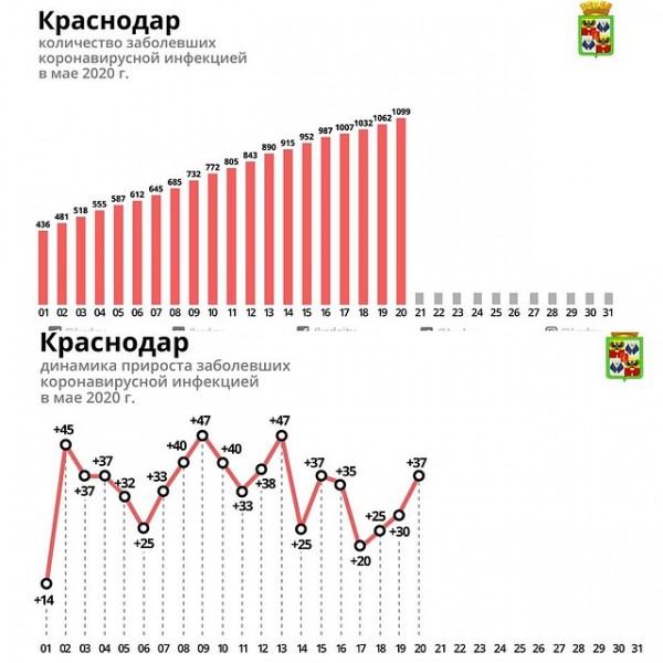 Коронавирус в Краснодаре, последние новости на 21 мая 2020: карантин может вернуться, если заболевших будет больше Коронавирус в Краснодаре, последние новости на 21 мая 2020: карантин может вернуться, если заболевших будет больше