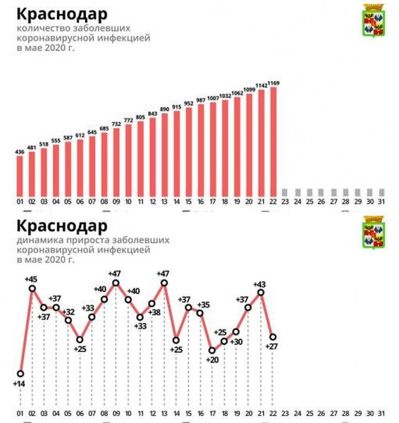 Коронавирус в Краснодаре, последние новости на 23 мая 2020: пропуска внутри города отменены, начинают тысячи предприятий