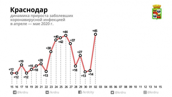 В Краснодарском крае 79 новых зараженных коронавирусом В Краснодарском крае 79 новых зараженных коронавирусом