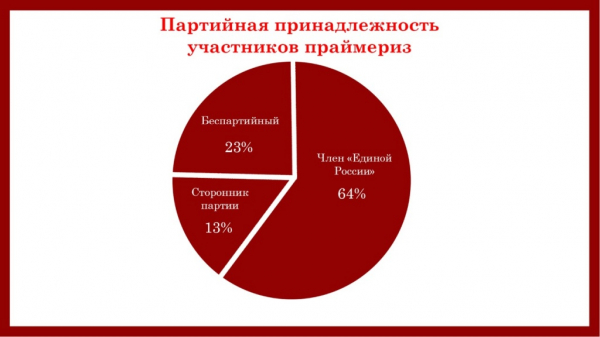Выборы в Гордуму Краснодара: кто пройдет в новый созыв от «Единой России» Выборы в Гордуму Краснодара: кто пройдет в новый созыв от «Единой России»