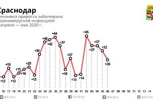 Количество зараженных коронавирусом на Кубани превысило 1,5 тысячи человек