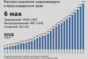 Количество зараженных коронавирусом на Кубани превысило 1,5 тысячи человек