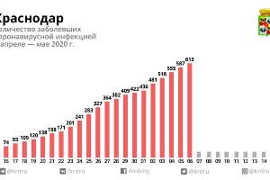 Количество зараженных коронавирусом на Кубани превысило 1,5 тысячи человек