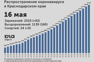 На Кубани число выявленных зараженных коронавирусом превысило 2500 человек