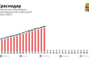На Кубани число выявленных зараженных коронавирусом превысило 2500 человек
