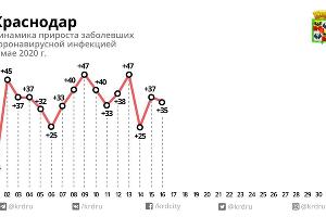 На Кубани число выявленных зараженных коронавирусом превысило 2500 человек