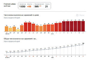 В Краснодарском крае за сутки зафиксировано 98 новых случаев заражения коронавирусом COVID-19 В Краснодарском крае за сутки зафиксировано 98 новых случаев заражения коронавирусом COVID-19