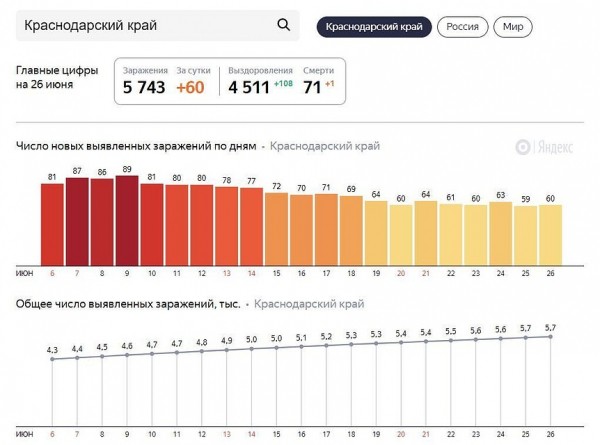 Коронавирус в Краснодарском крае, последние новости на 27 июня 2020: ограничения продолжают снимать - открылись кафе, рестораны и фитнес-клубы