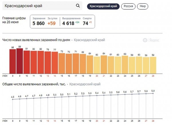 Коронавирус в Краснодарском крае, последние новости на 29 июня 2020: открываются детские сады Коронавирус в Краснодарском крае, последние новости на 29 июня 2020: открываются детские сады
