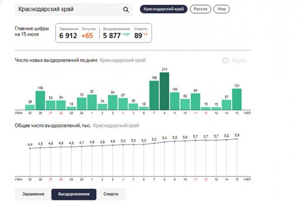Коронавирус в Краснодарском крае, последние новости на 16 июля: центр региона в лидерах по выходу из кризиса после пандемии