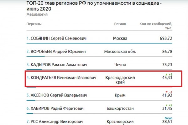 Губернатор Кубани вошел в ТОП-5 глав регионов РФ по упоминаемости в социальных медиа