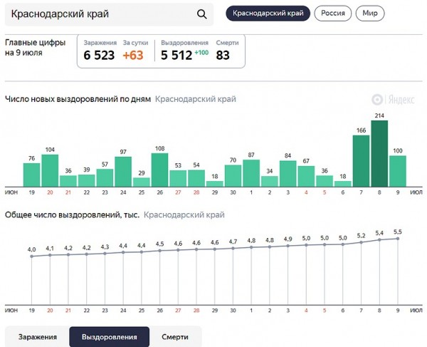Коронавирус в Краснодарском крае, последние новости на 10 июля: установлен рекорд по числу выздоровевших Коронавирус в Краснодарском крае, последние новости на 10 июля: установлен рекорд по числу выздоровевших