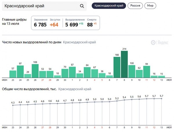 Вакансии краснодар за последние сутки. Коронавирус в Краснодарском крае последние данные. Коронавирус Краснодарский край последние данные на сегодня. Краснодарский край коронавирус последние новости на сегодня. Коронавирус в Краснодарском крае на сегодня.