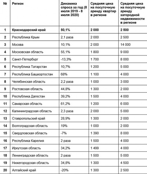 Краснодарский край побил рекорды спроса на рынке российского туризма Краснодарский край побил рекорды спроса на рынке российского туризма