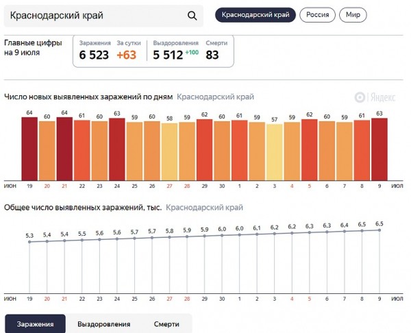 Краснодарский край график. Коронавирус статистика по Краснодарскому краю. Статистика коронавируса в Краснодаре. Коронавирус в Краснодарском крае. Гороговирус в Краснодарском крае.