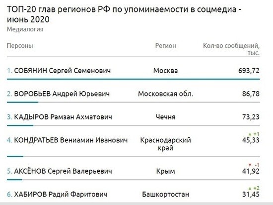 Вениамин Кондратьев вошел в пятерку лидеров среди губернаторов, часто упоминаемых в соцсетях Вениамин Кондратьев вошел в пятерку лидеров среди губернаторов, часто упоминаемых в соцсетях
