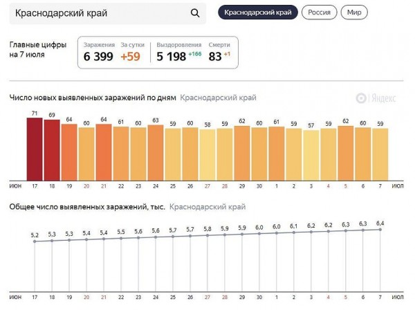 Коронавирус в Краснодарском крае, последние новости на 8 июля: в 27 муниципалитетах новых случаев заражения нет