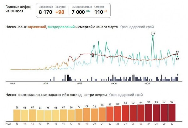 Коронавирус в Краснодарском крае, последние новости на 31 июля 2020: режим повышенной готовности продлен до 21 августа