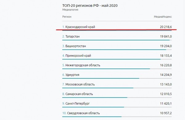 Какое место заняла Кубань в медиарейтинге регионов в контексте майских указов Президента