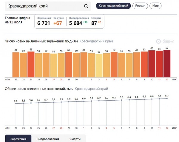 Вакансии краснодар за последние сутки. Прирост заболевших коронавирусом Краснодарский край. Коронавирус в Краснодарском крае. Статистика заболевших ко видом на июль 2020 Краснодарский край. Последние данные о коронавирусе в Краснодаре.