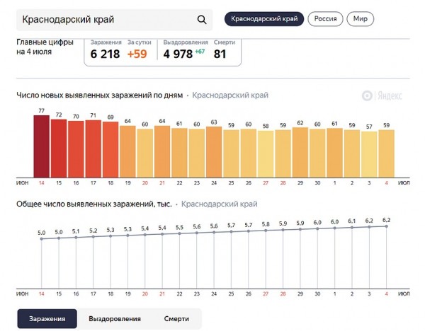Коронавирус в Краснодарском крае, последние новости на 5 июля 2020: аномальная жара в регионе не убьет заразу Коронавирус в Краснодарском крае, последние новости на 5 июля 2020: аномальная жара в регионе не убьет заразу