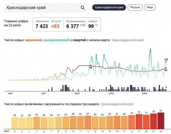 Коронавирус в Краснодарском крае, последние новости на 23 июля: Губернатор сделал заявление из-за всплеска заболеваемости в регионе