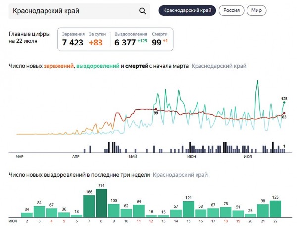 Коронавирус в Краснодарском крае, последние новости на 23 июля: Губернатор сделал заявление из-за всплеска заболеваемости в регионе