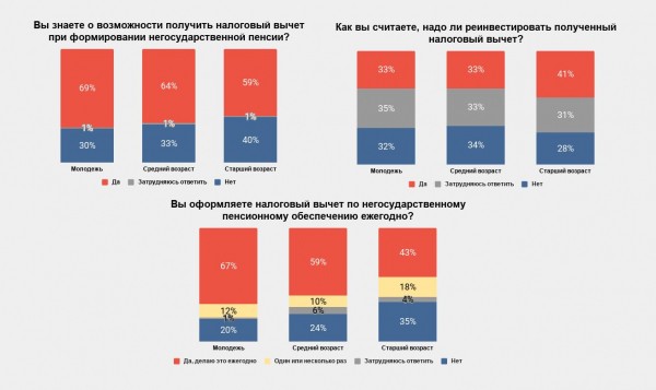 Налоговый вычет как инвестиция. Простой способ повысить доходность пенсии в НПФ за счет государства
