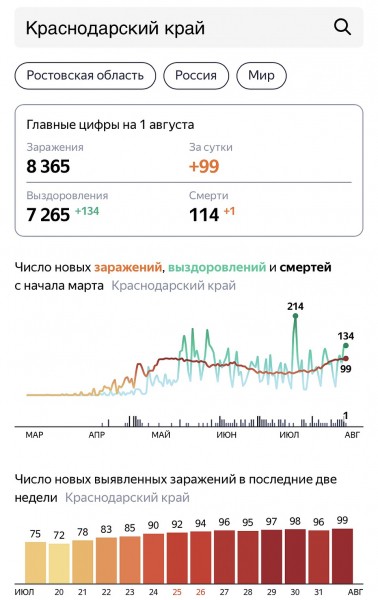 Коронавирус в Краснодарском крае, последние новости на 2 августа 2020: на курортах туристам обеспечивают безопасность, а не только комфорт Коронавирус в Краснодарском крае, последние новости на 2 августа 2020: на курортах туристам обеспечивают безопасность, а не только комфорт
