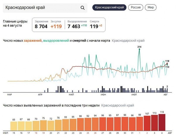 Коронавирус в Краснодарском крае, последние новости на 5 августа 2020: количество заболевших растет, «Князь Владимир» остается в порту