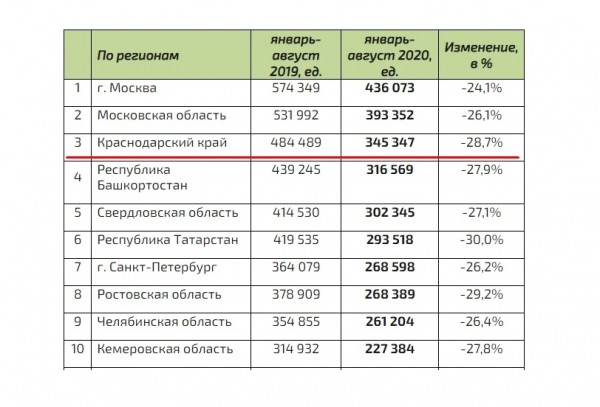 Попробуй, получи: банки "урезали" объемы займов, выдаваемых кубанцам