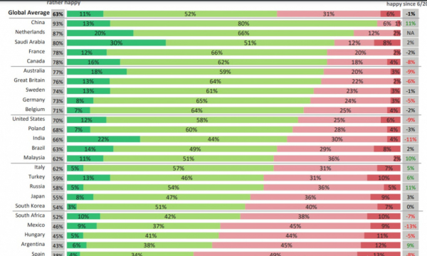 Жители России признались, что стали более счастливыми во время пандемии