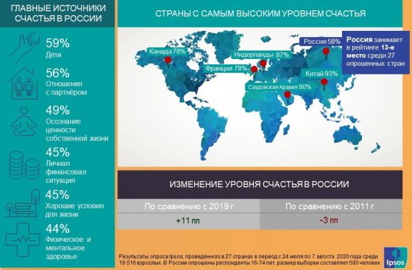 Жители России признались, что стали более счастливыми во время пандемии