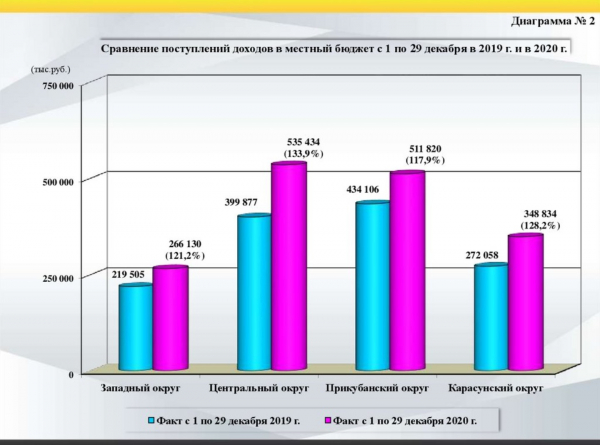 Главная городская планерка: стенограмма основных тем Главная городская планерка: стенограмма основных тем