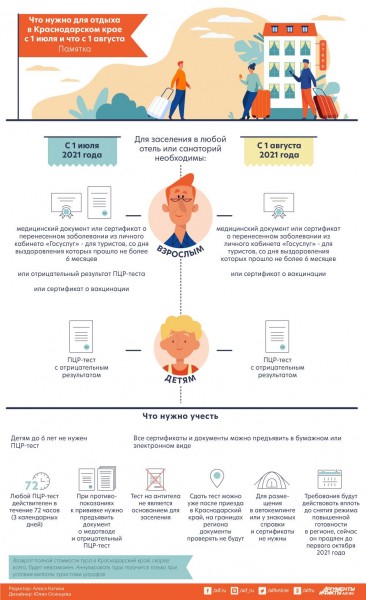Что нужно для отдыха на курортах Кубани по новым правилам? Инфографика