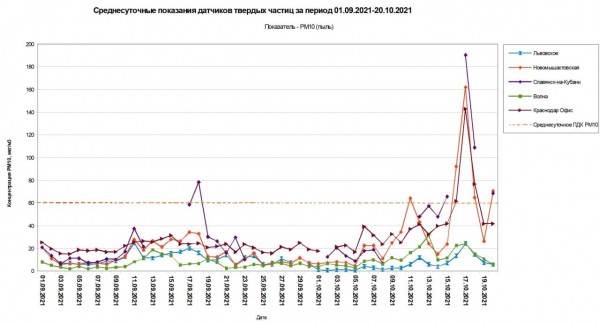Смог в Краснодаре. Почему миллион тонн кубанского риса пахнут дымом и что с этим делать Смог в Краснодаре. Почему миллион тонн кубанского риса пахнут дымом и что с этим делать